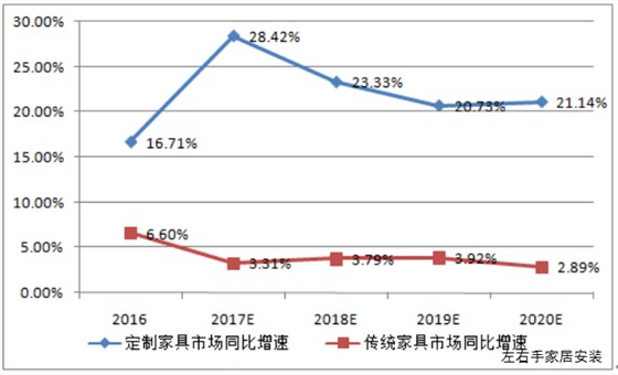 左右手家居安裝市場(chǎng)分析圖