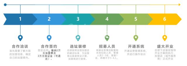 加盟流程