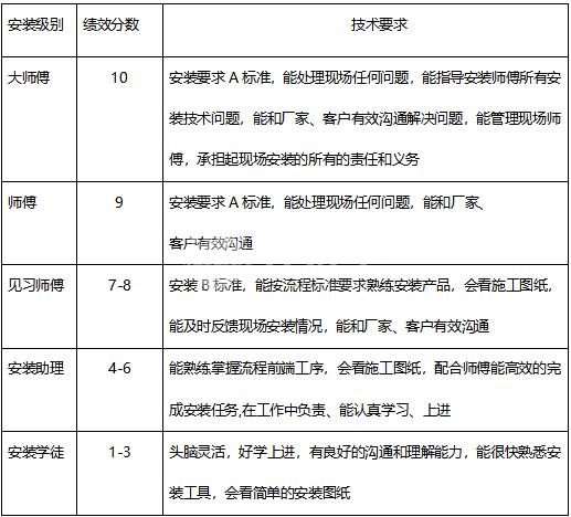 左右手廣東聯(lián)盟師傅績(jī)效考核