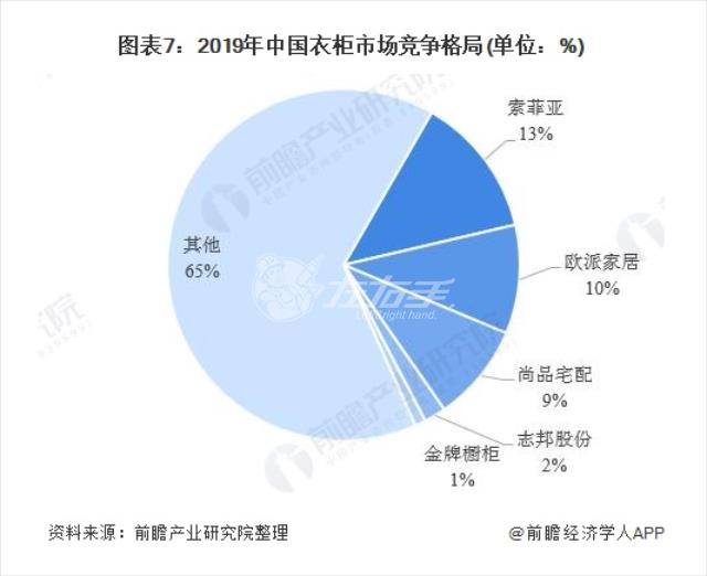 中國(guó)衣柜品牌銷量占比